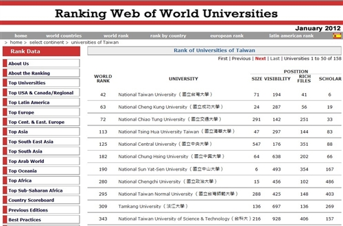 2012年1月世界大學網路排名，本校全球第309，亞洲第43，國內第10，蟬聯私校第1