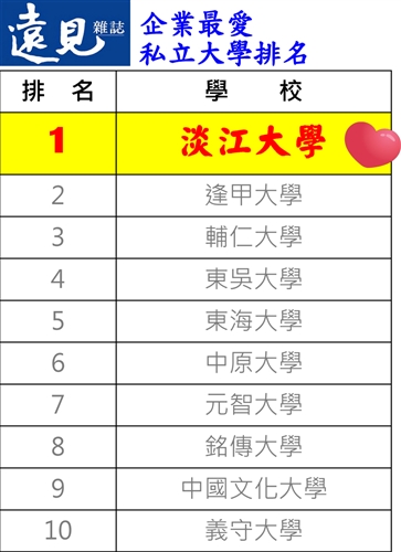 《Cheers》與《遠見》兩雜誌「企業最愛大學生」調查，本校均再度榮獲殊榮。