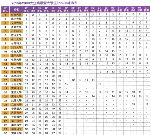 《Cheers》與《遠見》兩雜誌「企業最愛大學生」調查，本校均再度榮獲殊榮。