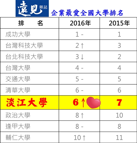 《Cheers》與《遠見》兩雜誌「企業最愛大學生」調查，本校均再度榮獲殊榮。