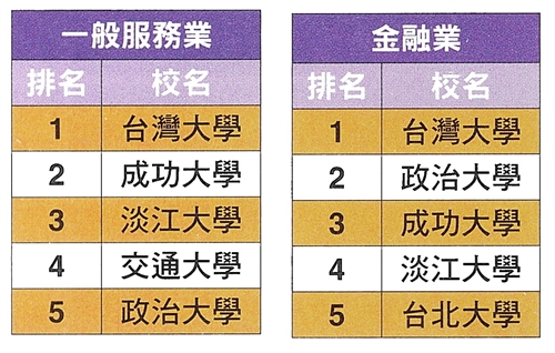 《Cheers》與《遠見》兩雜誌「企業最愛大學生」調查，本校均再度榮獲殊榮。