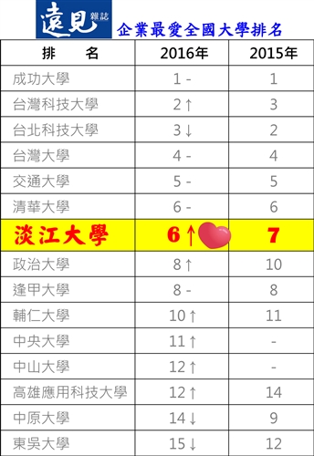 《Cheers》與《遠見》兩雜誌「企業最愛大學生」調查，本校均再度榮獲殊榮。
