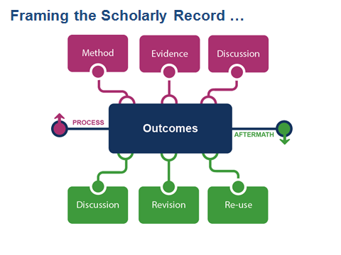 學術紀錄(scholarly records)的階段、流程與元件