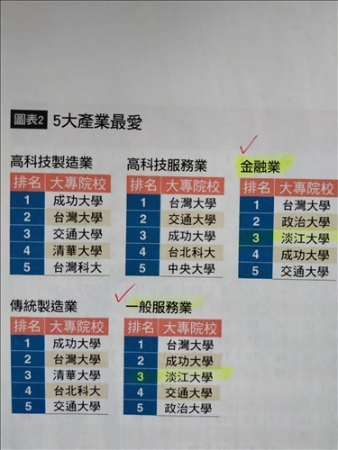 2019《Cheers》企業最愛大學生•淡江22度掄魁私校第一