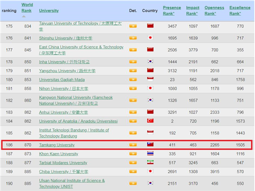 圖2-2019年7月世界大學網路排名，淡江於亞洲排名第186名。(108.8.21網站更新資料)