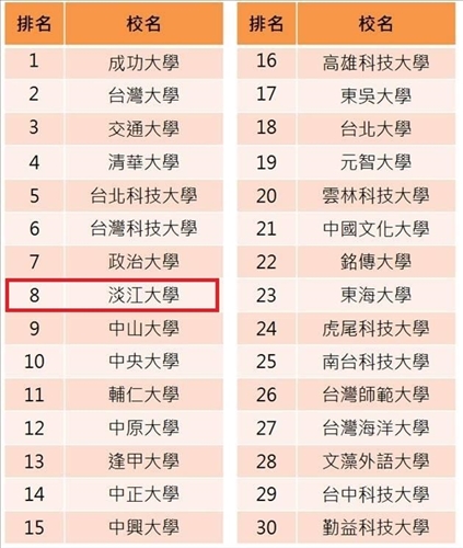 2019《Cheers》企業最愛大學生•淡江掄魁私校第一