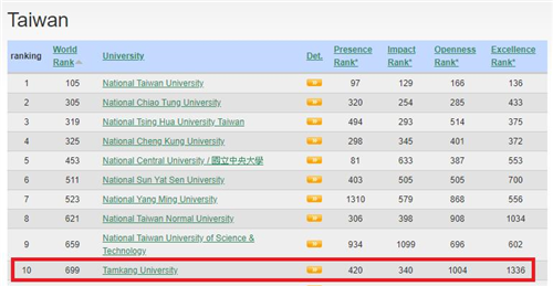 世界大學網路排名•本校蟬聯私校第一