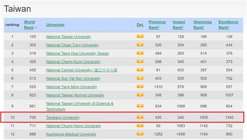 世界大學網路排名•本校蟬聯私校第一
