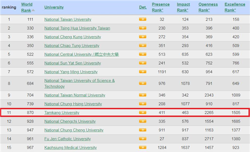圖1-2019年7月世界大學網路排名，淡江於國內排名第11名，私校第1名。(108.8.21網站更新資料)