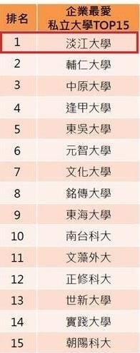 2019企業最愛大學生•淡江22度掄魁私校第一