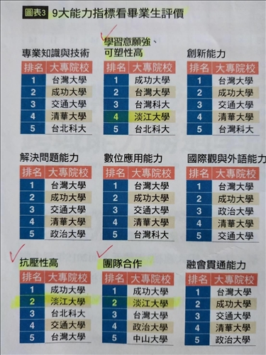 2019《Cheers》企業最愛大學生•淡江22度掄魁私校第一