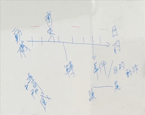 業師畫圖說明劇本敘事以及衝突、轉折概念