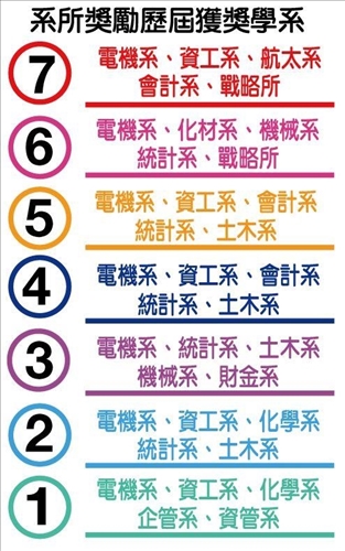 歷屆系所獎勵名單