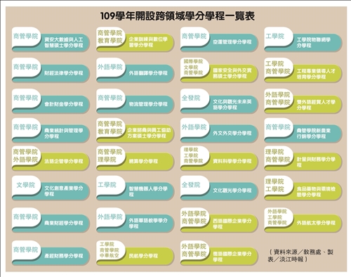 109學年度跨領域學分學程一覽表