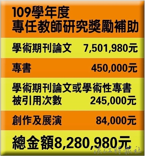 專任教師研究獎勵總金額逾800萬
