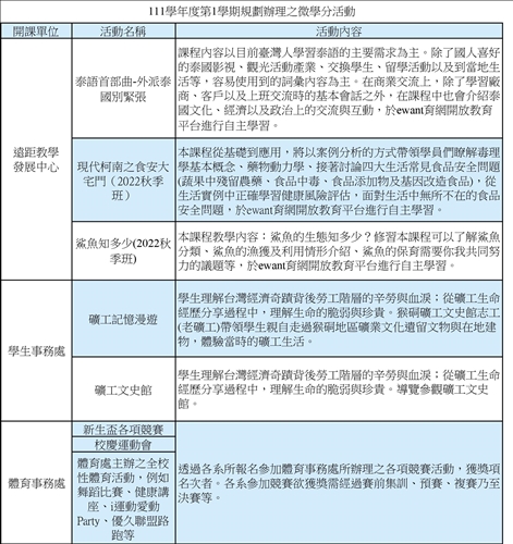 111_1微學分列表3