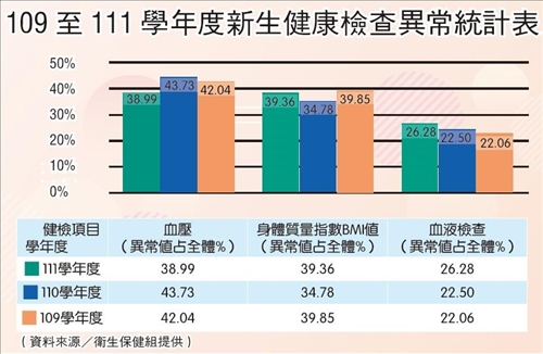 新生健康檢查異常統計表