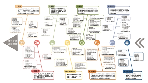 近五年產學計畫教師專長