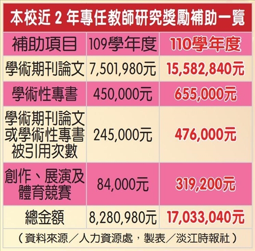 近兩年專任教師研究獎勵補助