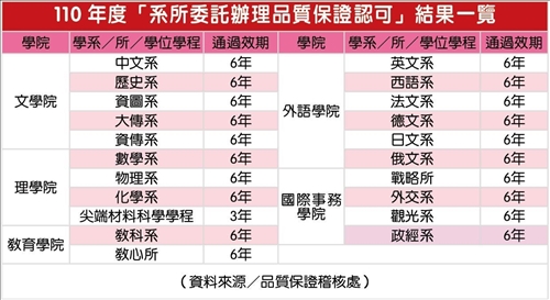 系所委託辦理品質保證認可結果