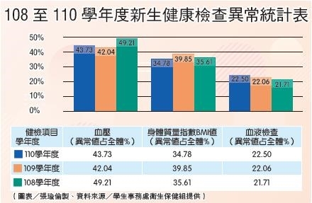 新生健檢統計表