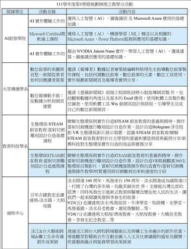 111_1微學分列表2