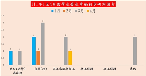 學生發生車禍初判因素