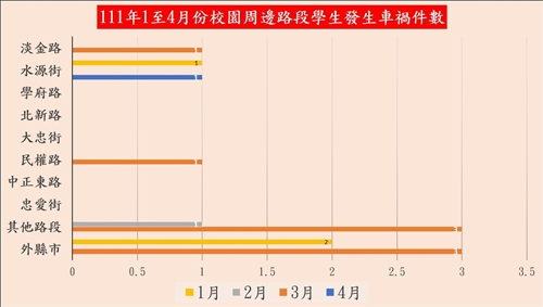 校園周邊路段學生車禍件數