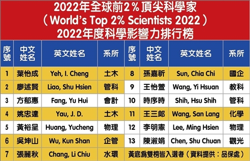 2022前2%科學家2002榜