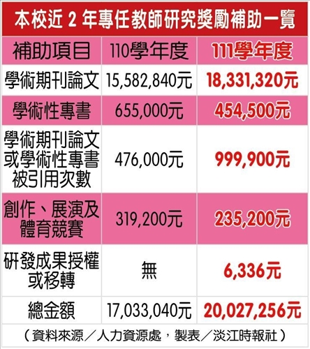 專任教師研究補助