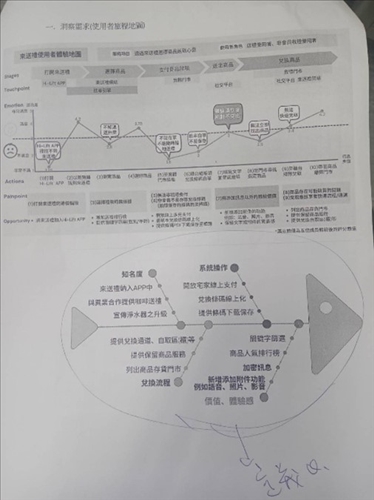 洞察需求圖表介紹