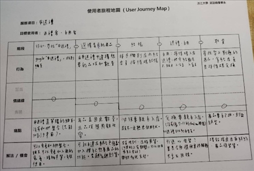 使用者旅程地圖體驗