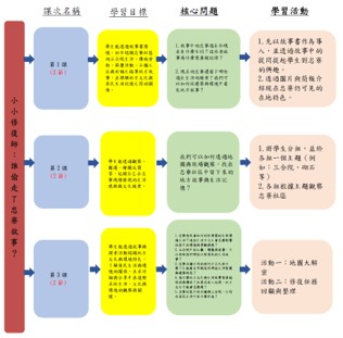 學生以課程架構圖整理課次、學習目標、核心問題與活動之間的對應關係。
