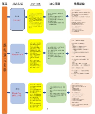 講座以學生的單元架構圖為案例，說明學習目標、核心問題與獲得、意義化及遷移活動的關係。