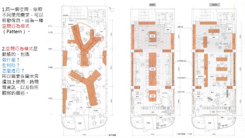 以不同家具配置的平面圖，說明空間行為模式如何隨使用時間、活動需求與人物行動而改變。
