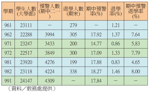 期中二一預警率17.84% 4300生警惕