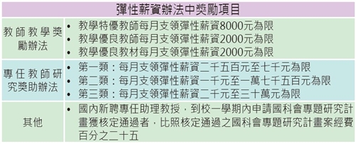 彈性薪資方案實施 強化學術競爭力