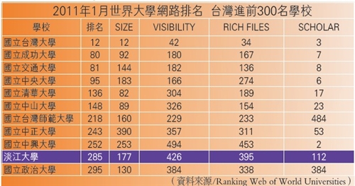 2011年1月世界大學網路排名 台灣進前300名學校