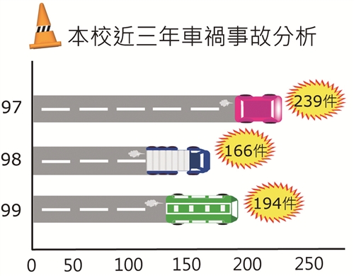 本校近三年車禍事故分析